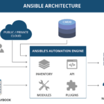 Какво е Ansible и как работи?