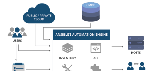 Какво е Ansible и как работи?