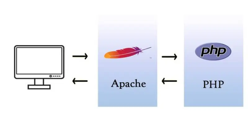 Инсталиране на Apache и PHP на Ubuntu сървър